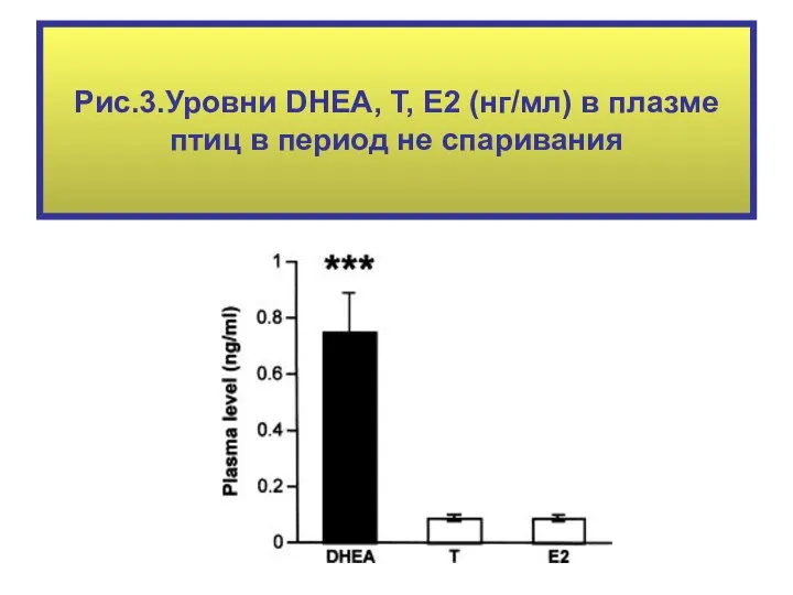 Рис.3.Уровни DHEA, Т, Е2 (нг/мл) в плазме птиц в период не спаривания