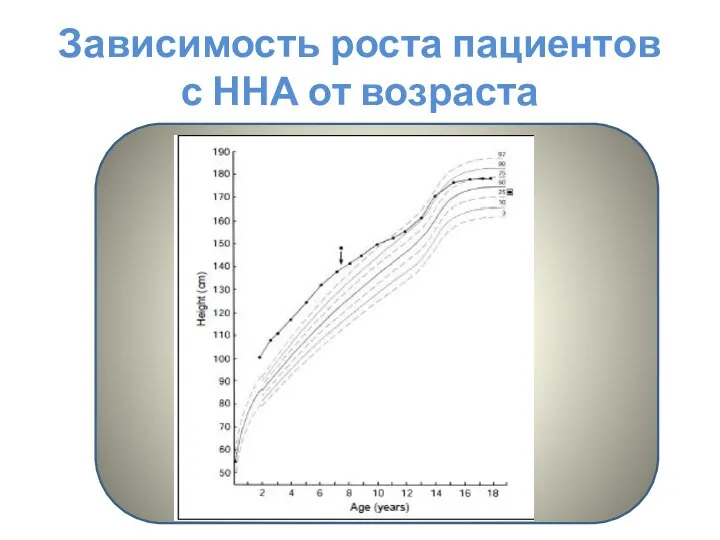 Зависимость роста пациентов с ННА от возраста