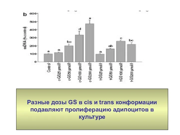 Разные дозы GS в cis и trans конформации подавляют пролиферацию адипоцитов в культуре