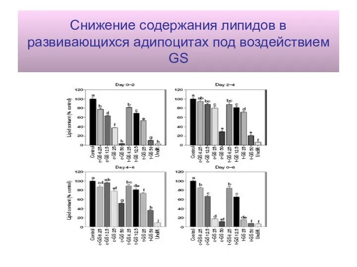 Снижение содержания липидов в развивающихся адипоцитах под воздействием GS