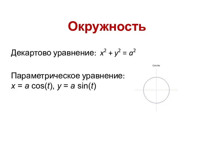 Окружность Декартово уравнение: x2 + y2 = a2 Параметрическое уравнение: x