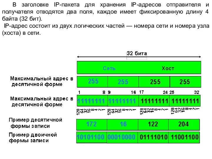 В заголовке IP-пакета для хранения IP-адресов отправителя и получателя отводятся два