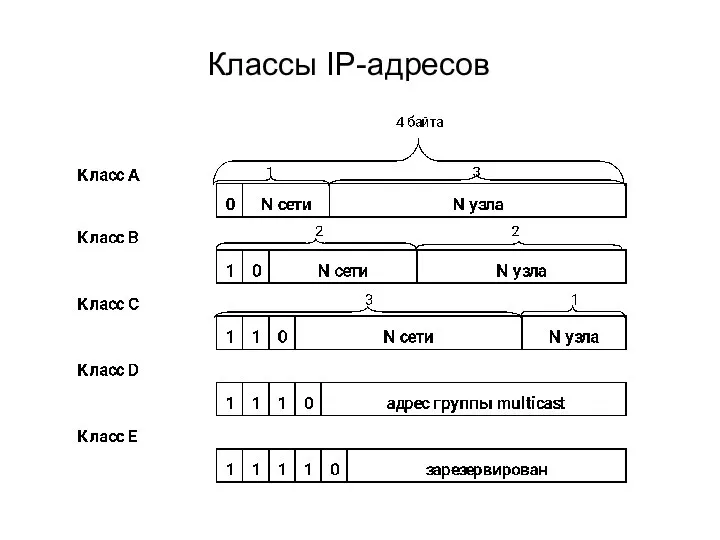 Классы IP-адресов