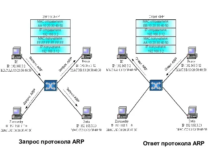 Запрос протокола ARP Ответ протокола ARP