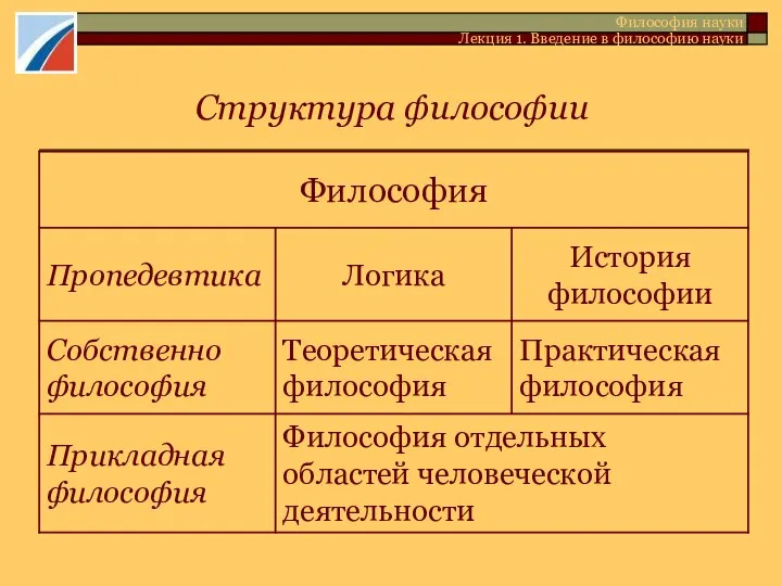 Структура философии Философия науки Лекция 1. Введение в философию науки