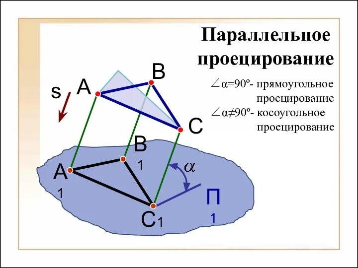 П1 А1 В1 С1 A C Параллельное проецирование B ∠α=90º- прямоугольное проецирование ∠α≠90º- косоугольное проецирование s