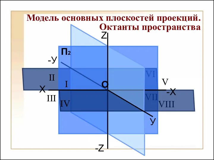 VIII VII VI -У X П1 П2 П3 -X У Z