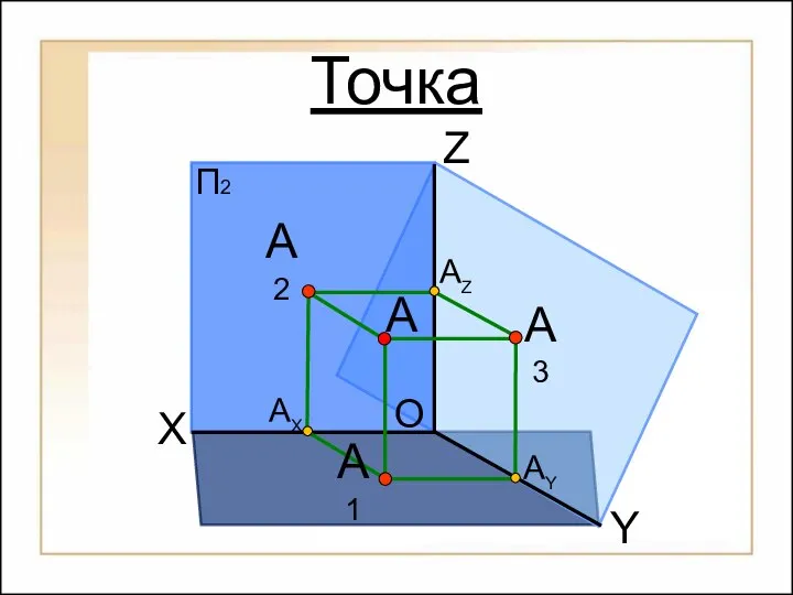 Точка O П2 П1 П3 X Y Z АX АY А1 А А2 А3 АZ