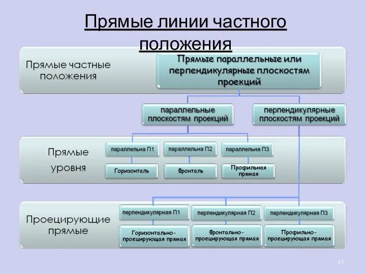 Прямые линии частного положения