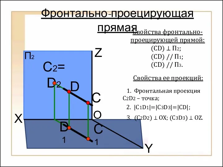 O П2 П1 X Y Z С С1 D С2=D2 Фронтально-проецирующая