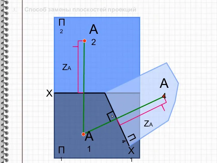 3. Способ замены плоскостей проекций X П2 Х1 П1 П4 А1 А2 ZА ZА А4