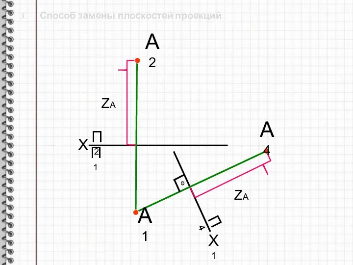 3. Способ замены плоскостей проекций X П2 Х1 П1 П4 А1 А2 ZА ZА А4