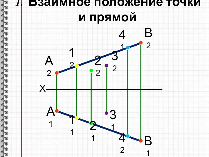 1. Взаимное положение точки и прямой X А2 В2 А1 В1