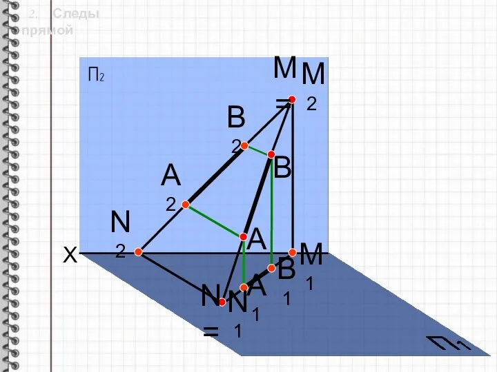 2. Следы прямой X А1 В А В1 А2 В2 N= N1 N2 M2 M= M1