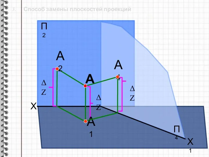 3. Способ замены плоскостей проекций X П2 П1 А1 А А2