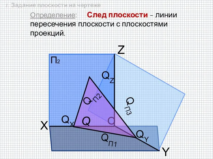 Определение: След плоскости - линии пересечения плоскости с плоскостями проекций. O