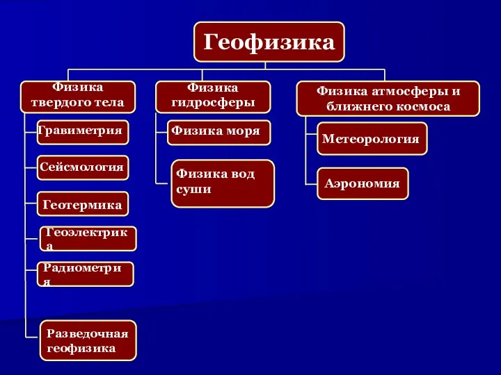 Геоэлектрика Радиометрия Разведочная геофизика