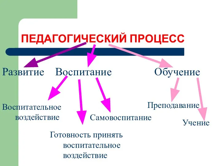 ПЕДАГОГИЧЕСКИЙ ПРОЦЕСС Обучение Воспитание Развитие Преподавание Учение Самовоспитание Готовность принять воспитательное воздействие Воспитательное воздействие