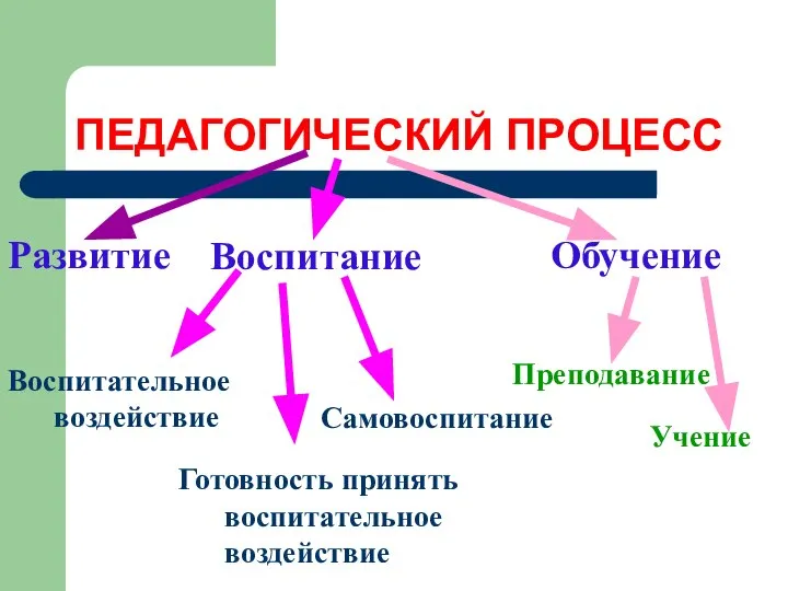 ПЕДАГОГИЧЕСКИЙ ПРОЦЕСС Обучение Воспитание Развитие Преподавание Учение Самовоспитание Готовность принять воспитательное воздействие Воспитательное воздействие