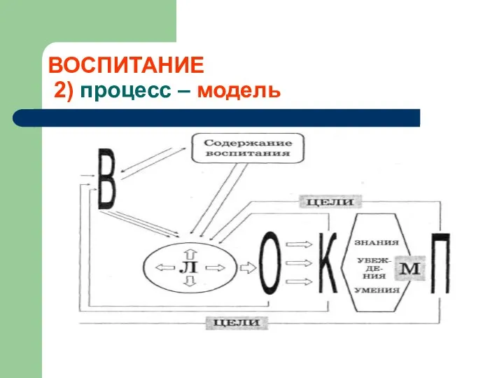 ВОСПИТАНИЕ 2) процесс – модель