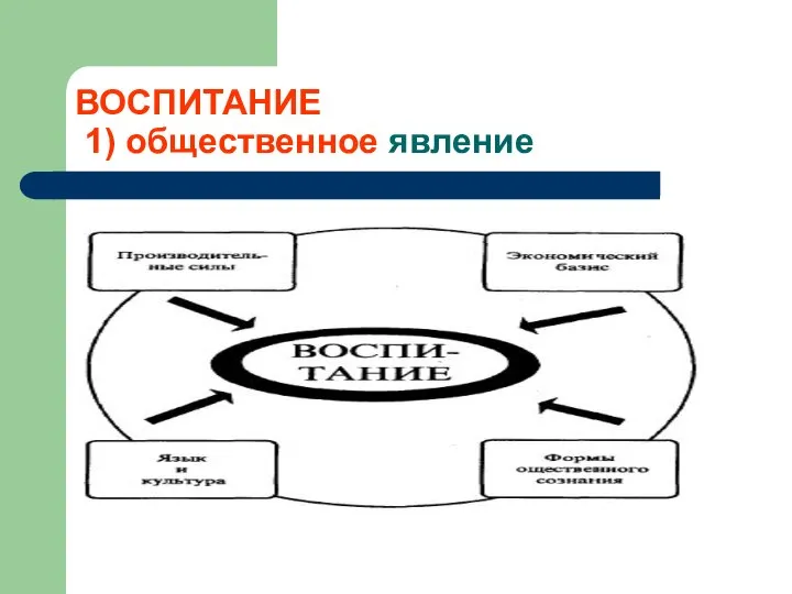 ВОСПИТАНИЕ 1) общественное явление