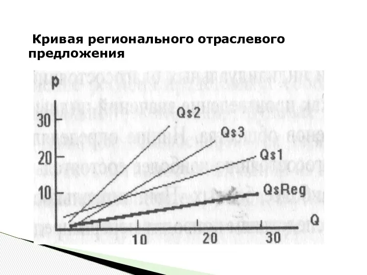 Кривая регионального отраслевого предложения