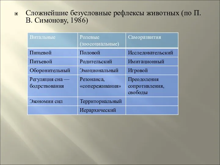 Сложнейшие безусловные рефлексы животных (по П. В. Симонову, 1986)