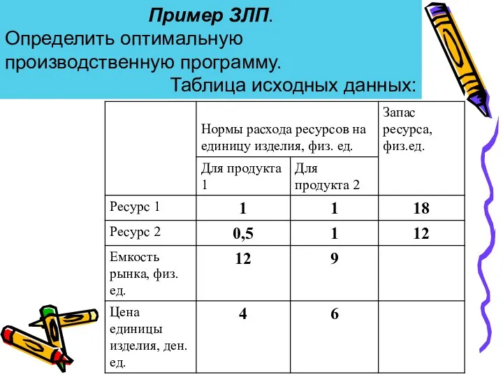 Пример ЗЛП. Определить оптимальную производственную программу. Таблица исходных данных: