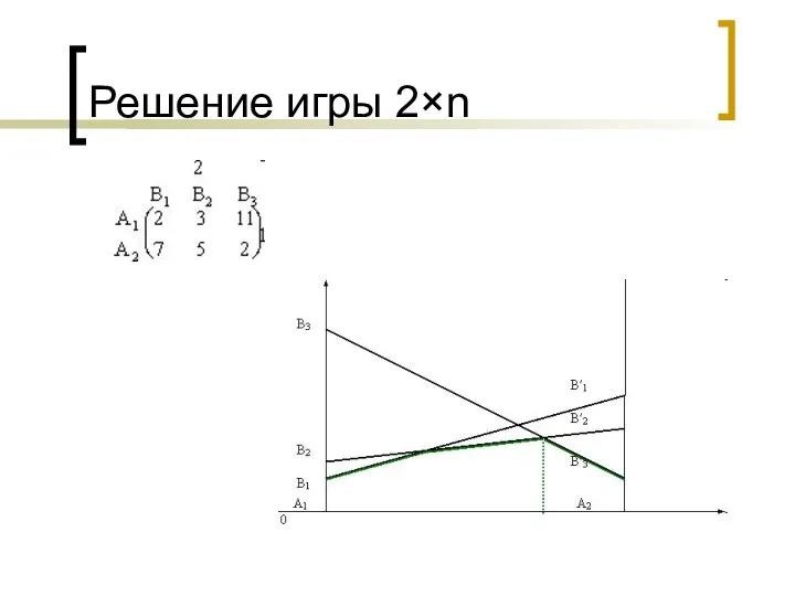 Решение игры 2×n