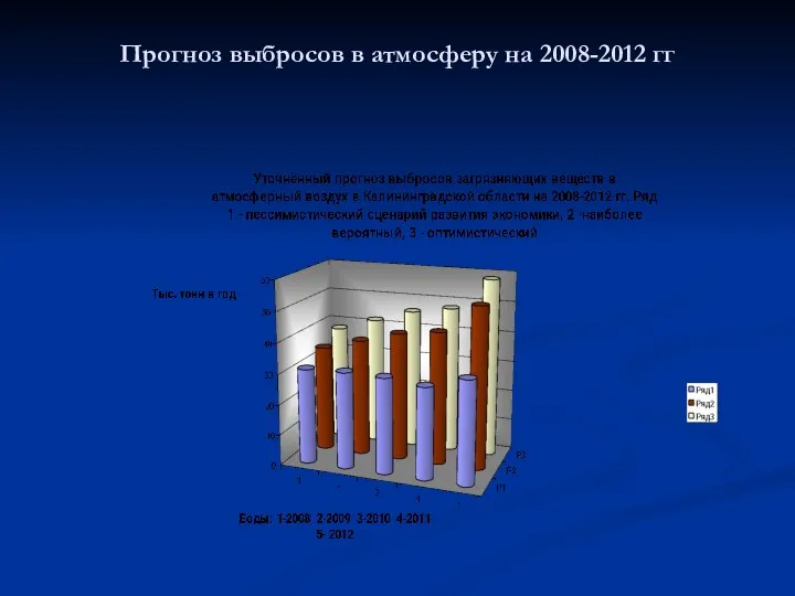 Прогноз выбросов в атмосферу на 2008-2012 гг