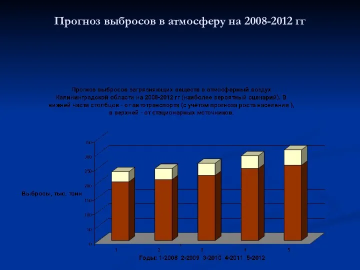 Прогноз выбросов в атмосферу на 2008-2012 гг