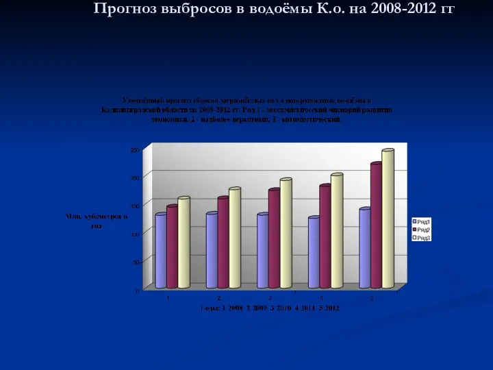 Прогноз выбросов в водоёмы К.о. на 2008-2012 гг