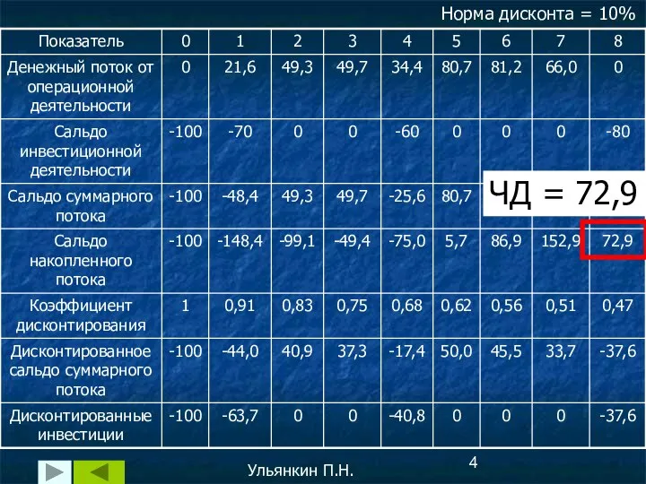 Ульянкин П.Н. ЧД = 72,9 Норма дисконта = 10%