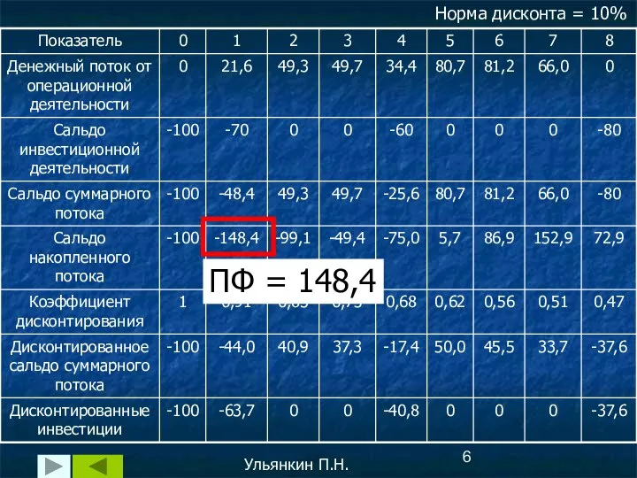 Ульянкин П.Н. ПФ = 148,4 Норма дисконта = 10%