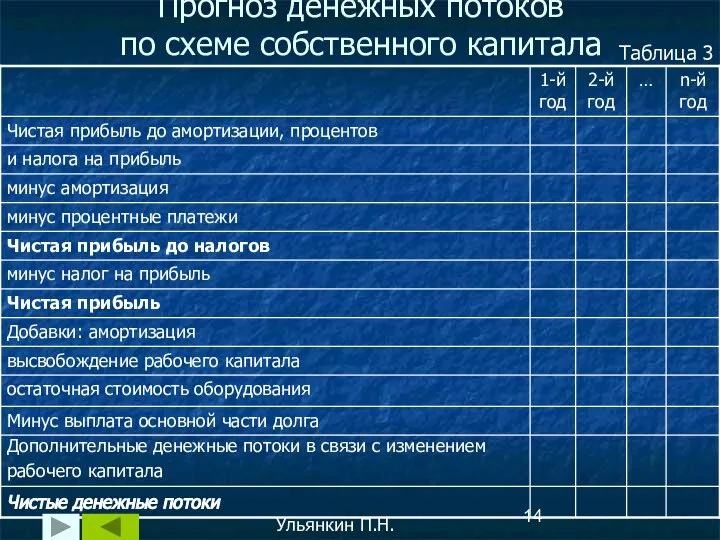 Прогноз денежных потоков по схеме собственного капитала Ульянкин П.Н. Таблица 3