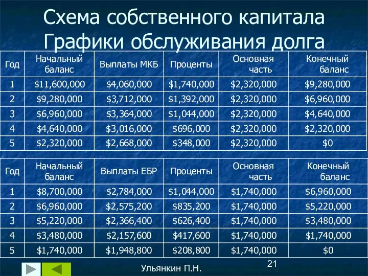 Схема собственного капитала Графики обслуживания долга Ульянкин П.Н.