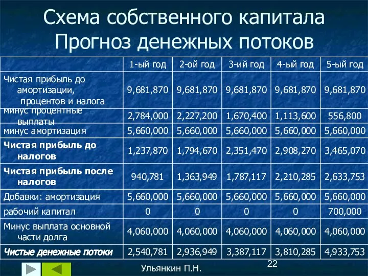 Схема собственного капитала Прогноз денежных потоков Ульянкин П.Н.
