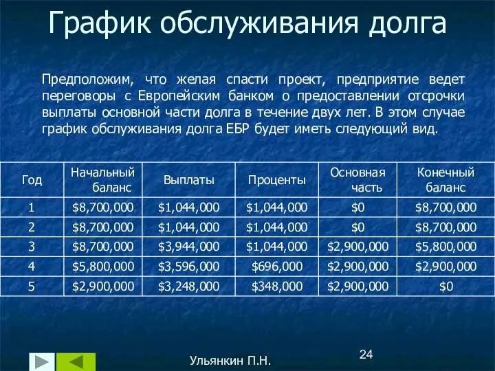 График обслуживания долга Ульянкин П.Н. Предположим, что желая спасти проект, предприятие