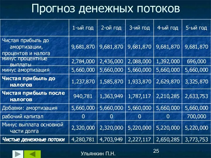 Прогноз денежных потоков Ульянкин П.Н.