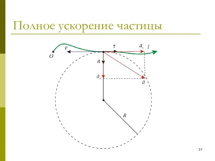 Полное ускорение частицы