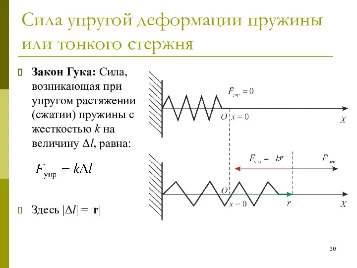 Сила упругой деформации пружины или тонкого стержня Закон Гука: Сила, возникающая