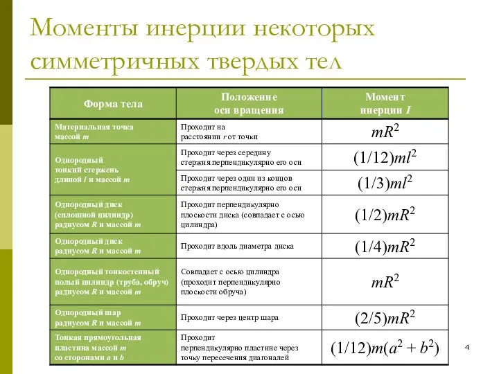 Моменты инерции некоторых симметричных твердых тел