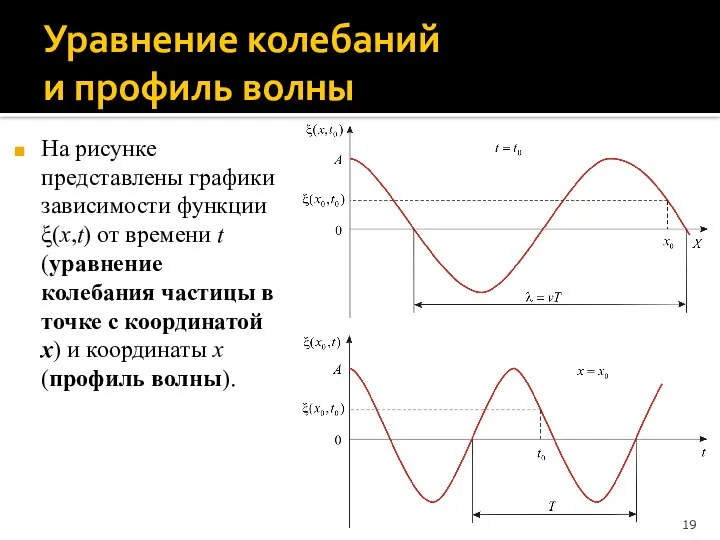 Уравнение колебаний и профиль волны На рисунке представлены графики зависимости функции