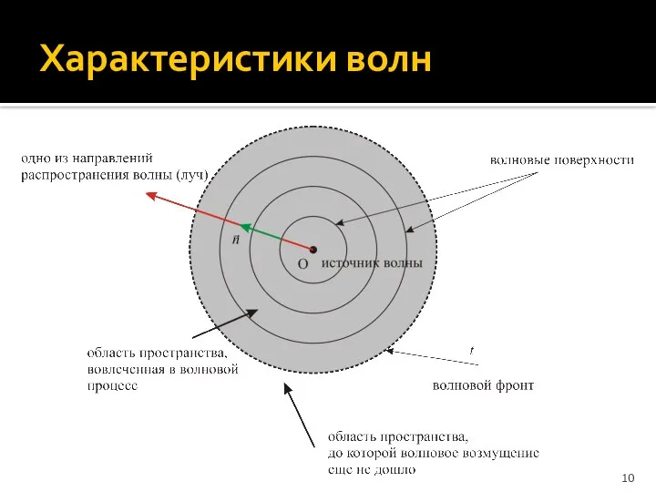 Характеристики волн