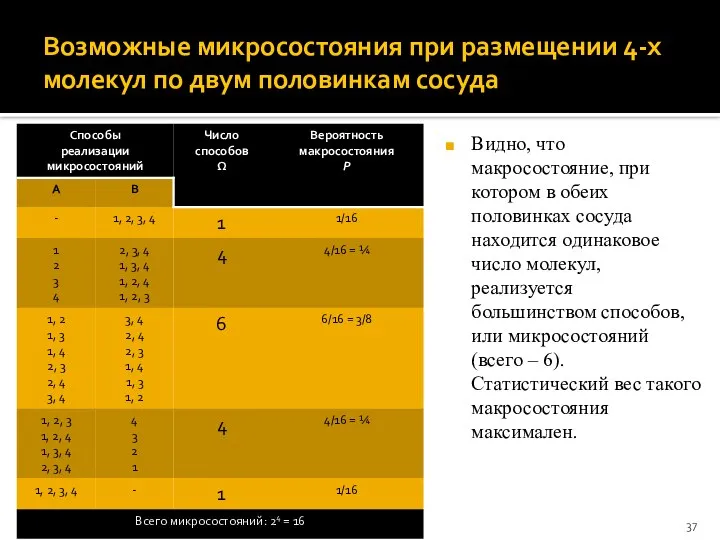 Возможные микросостояния при размещении 4-х молекул по двум половинкам сосуда Видно,