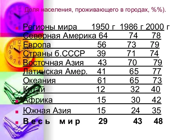 Доля населения, проживающего в городах, %%). Регионы мира 1950 г 1986