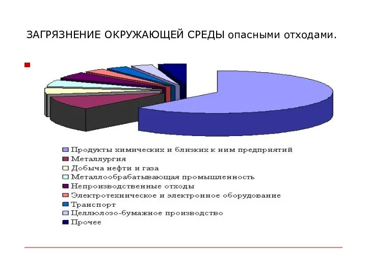 ЗАГРЯЗНЕНИЕ ОКРУЖАЮЩЕЙ СРЕДЫ опасными отходами.