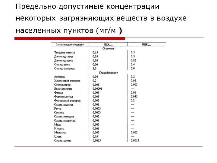 Предельно допустимые концентрации некоторых загрязняющих веществ в воздухе населенных пунктов (мг/м )