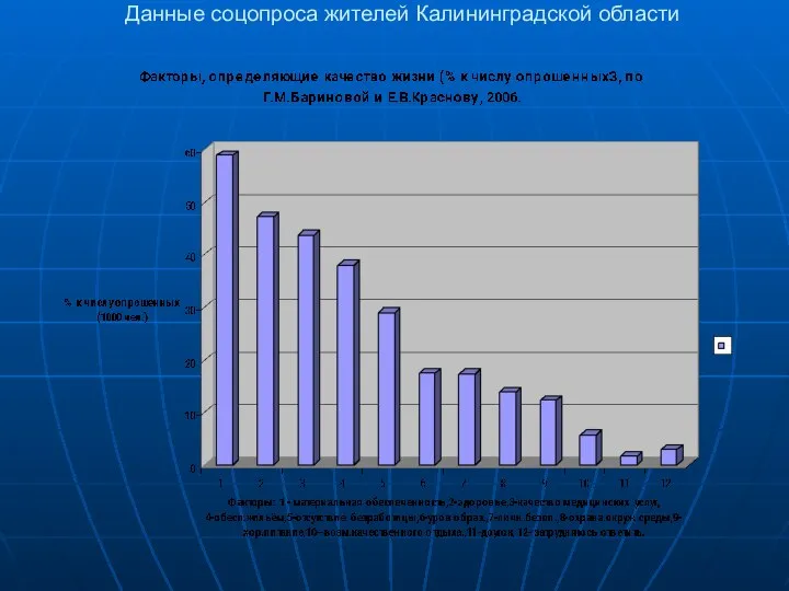 Данные соцопроса жителей Калининградской области