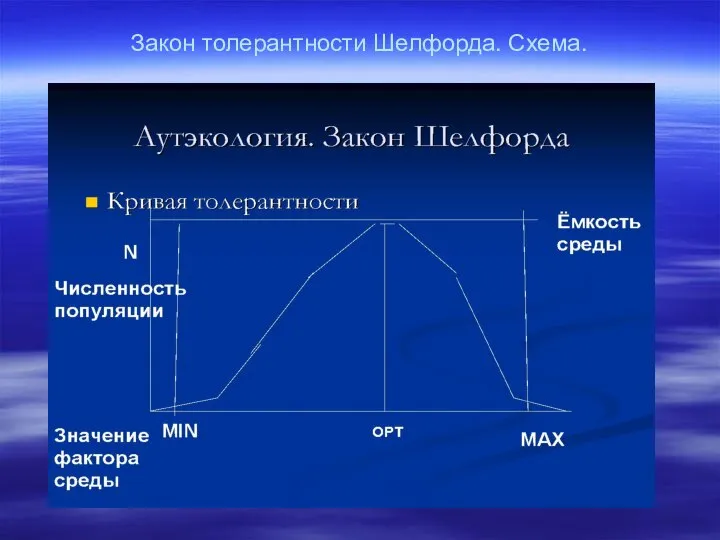 Закон толерантности Шелфорда. Схема.